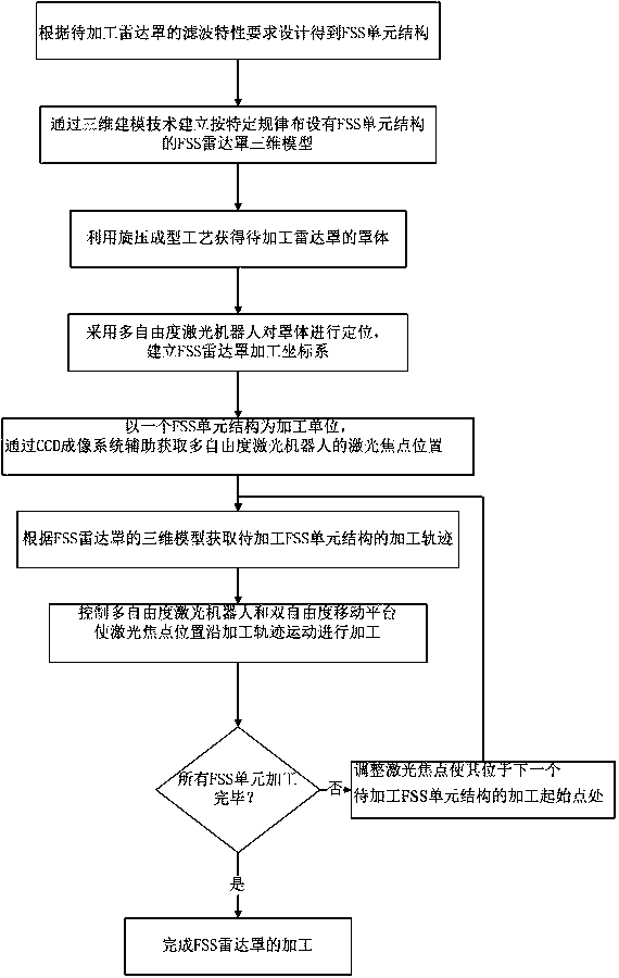 FSS radome processing method and processing device based on multi-degree-of-freedom laser robot