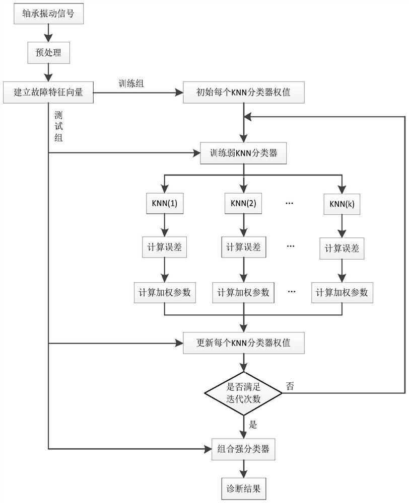 Bearing fault diagnosis method based on knn-adaboost