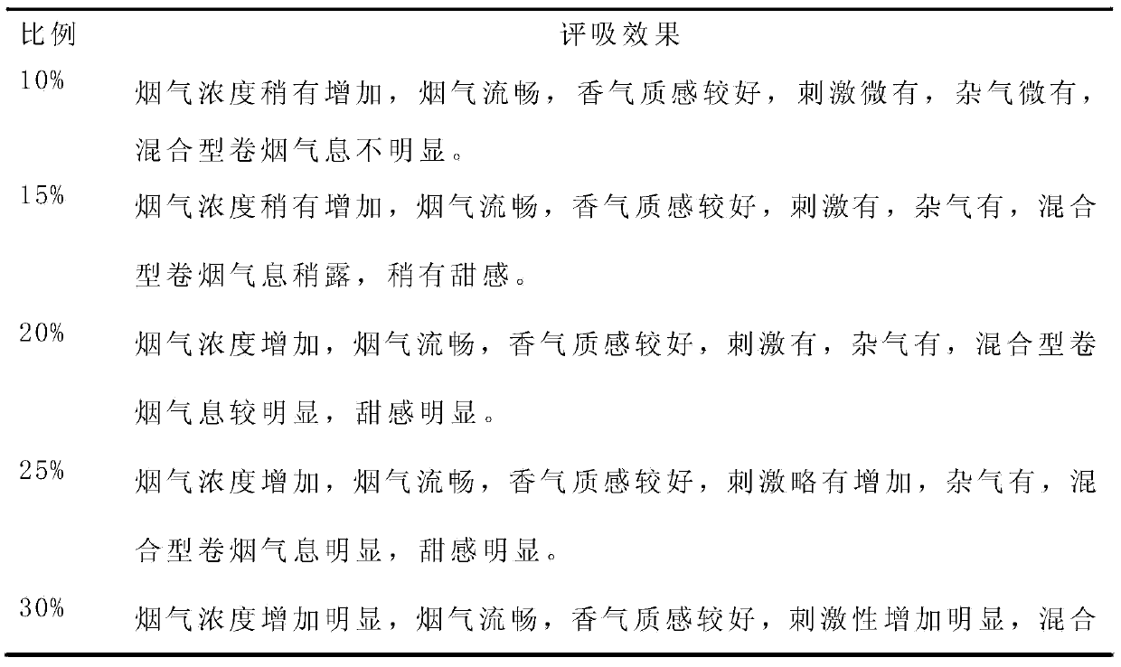 Method for producing novel blended type cigarettes with flue-cured tobacco styles