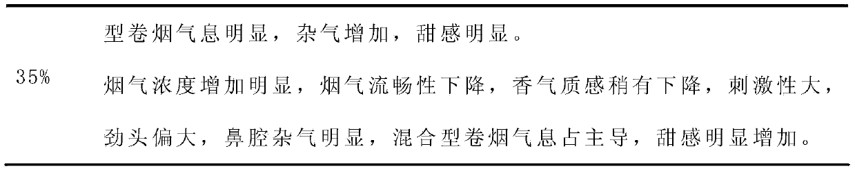 Method for producing novel blended type cigarettes with flue-cured tobacco styles