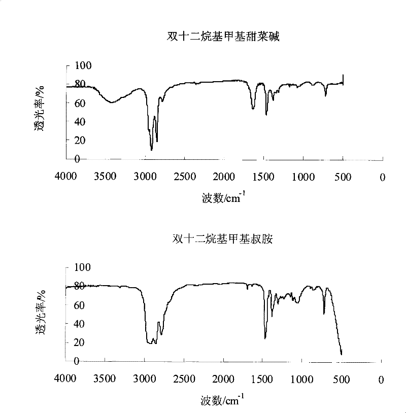 Preparation of surfactant of double long-chain alkyl lycine and applications thereof