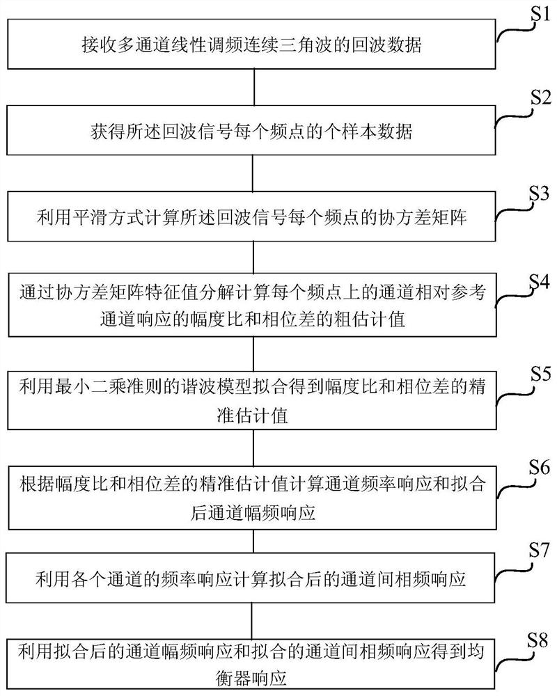 Channel equalization method based on response estimation frequency domain fitting