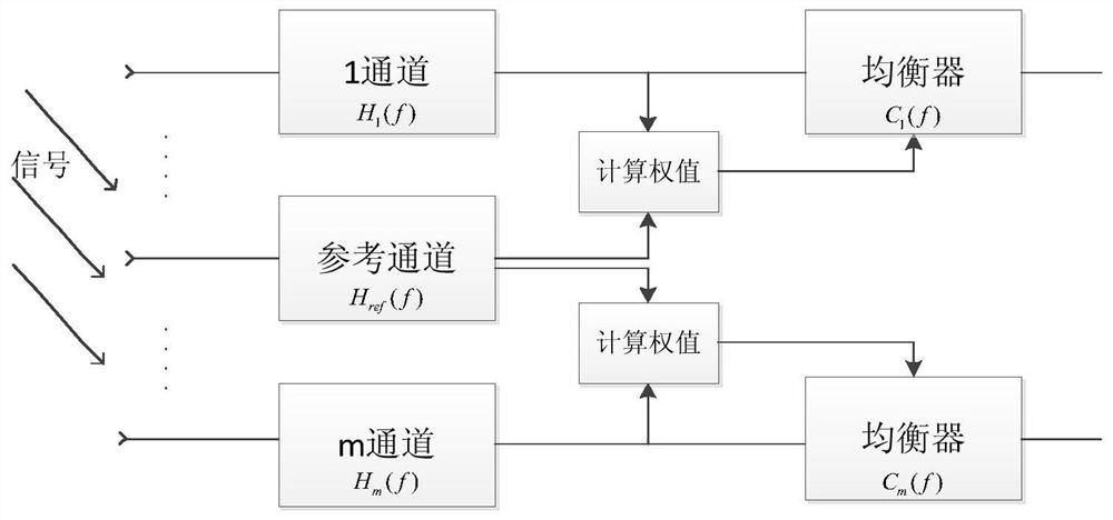 Channel equalization method based on response estimation frequency domain fitting