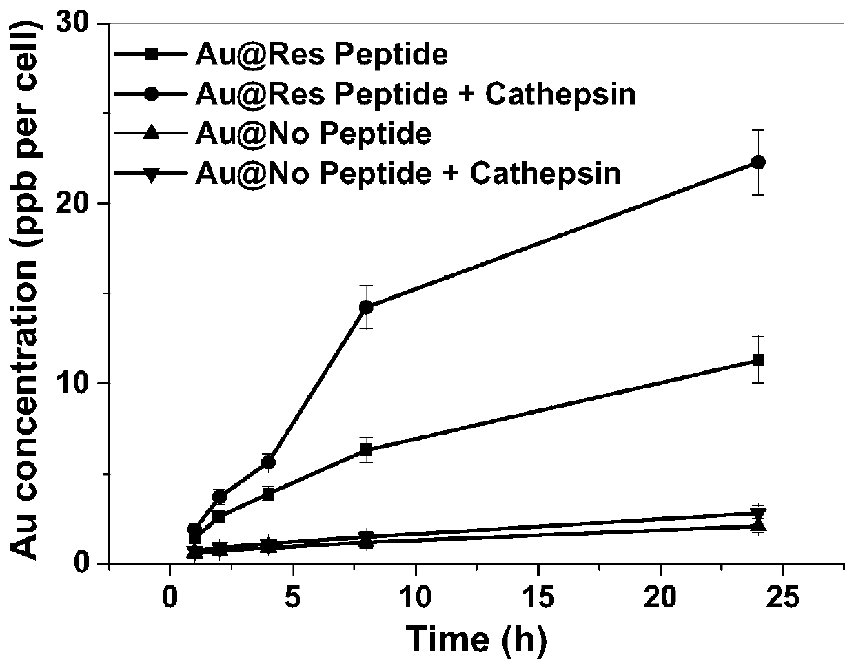 Ultra-small gold nanoparticle for tumor cell mitochondria targeting and rapid kidney metabolism