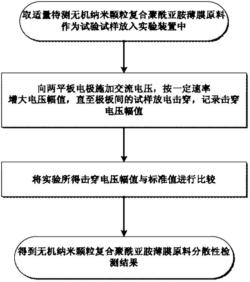 Dispersion measurement method of inorganic nano-particle composite polyimide film raw material