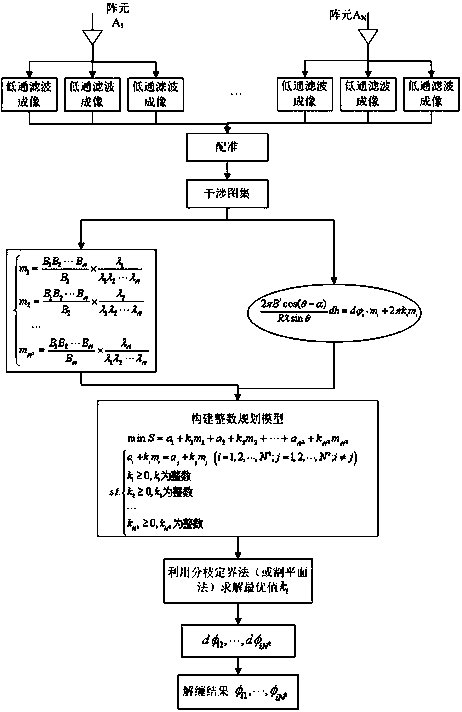 MIMO InSAR phase unwrapping method based on integer programming model