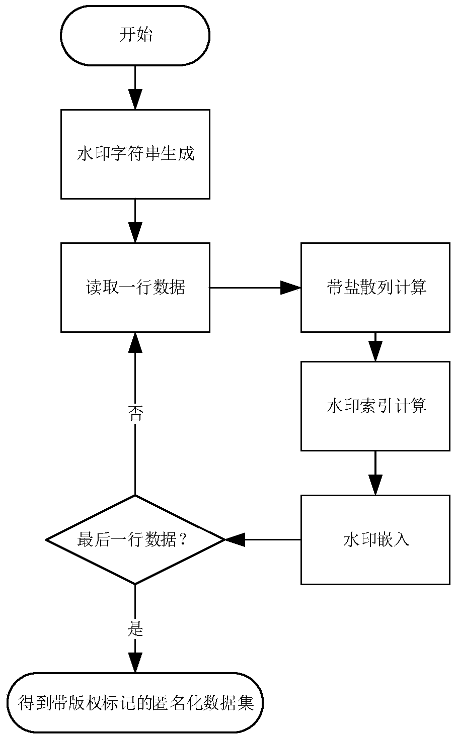 An Anonymized Digital Watermark Embedding and Extraction Method