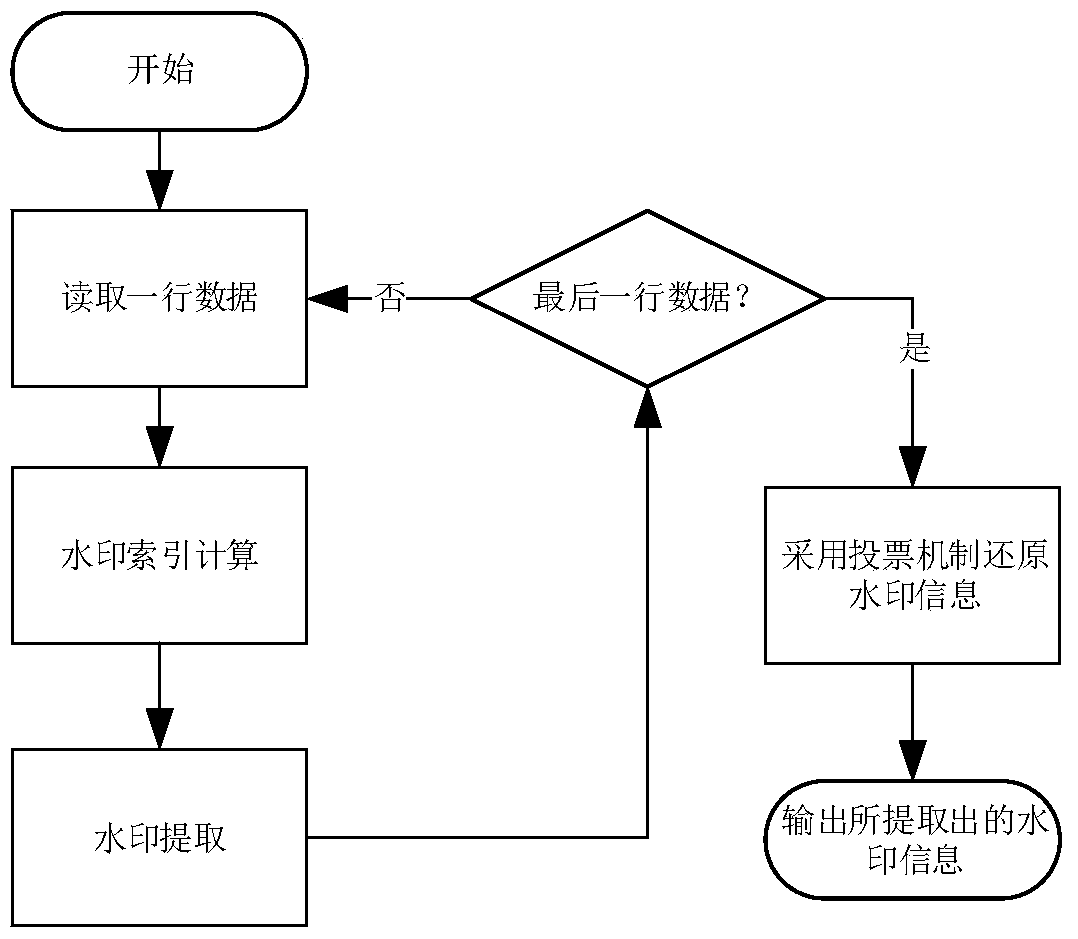 An Anonymized Digital Watermark Embedding and Extraction Method