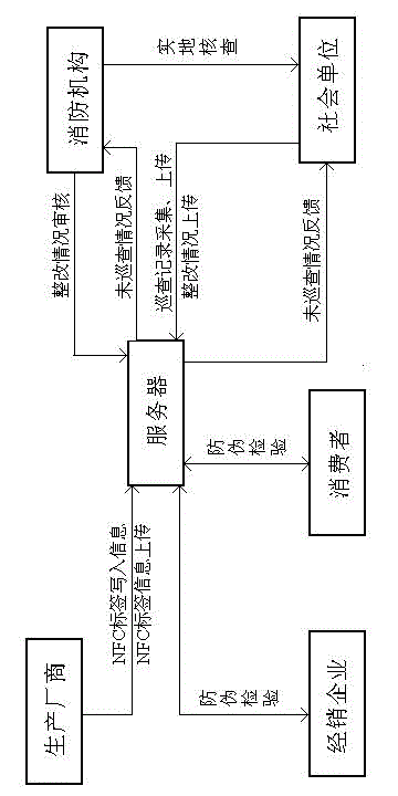 NFC technology-based fire protection product identification card electronic anti-counterfeiting and social inspection system