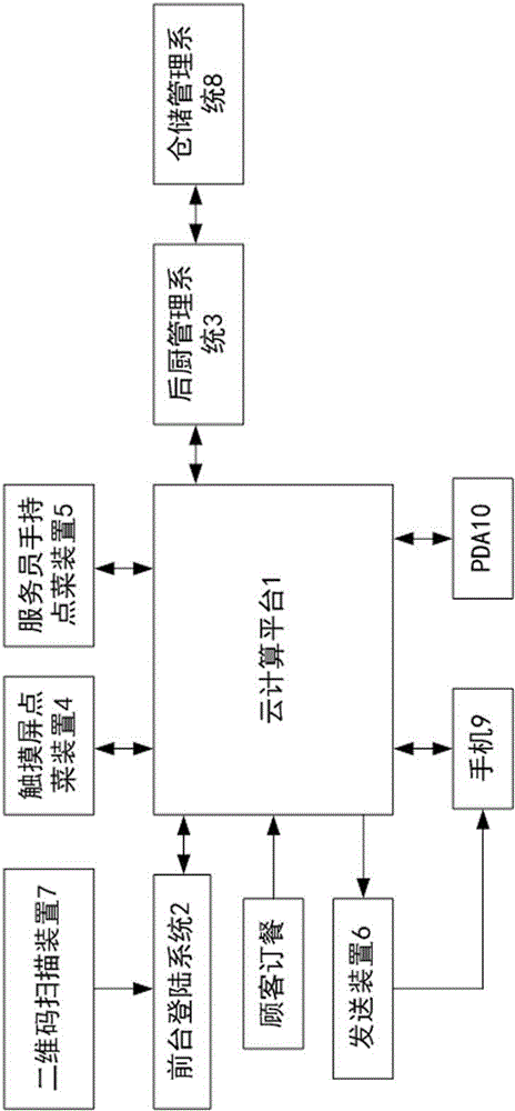 Catering service platform system based on cloud computing platform and working method thereof