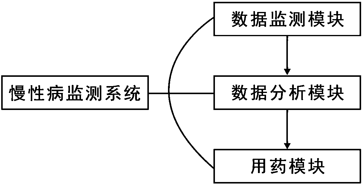 Chronic disease monitoring and prevention system and usage method