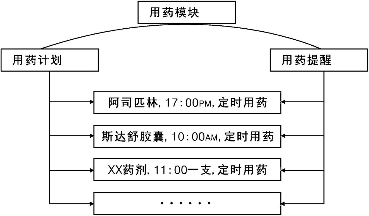 Chronic disease monitoring and prevention system and usage method