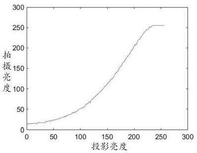 Brightness correction method and device, electronic equipment and readable storage medium