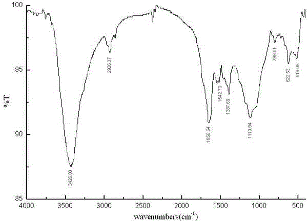 Method for synthetizing fullerene bis-addition polypeptide by combining liquid phase and solid phase