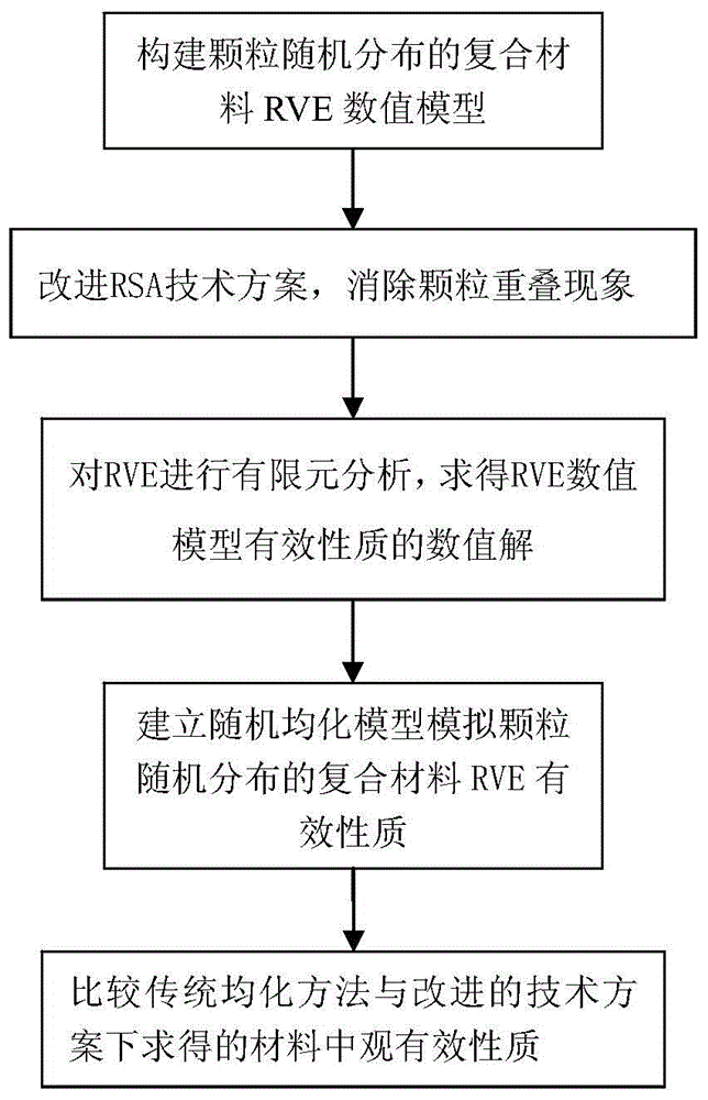 Predication method for macroscopic effective properties of composite material with randomly distributed particles