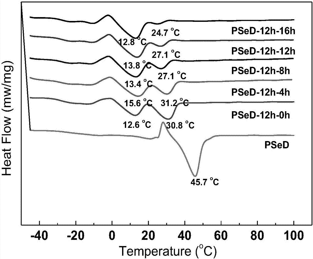 Preparation method of poly(sebacoyl diglyceride) shape memory elastomer