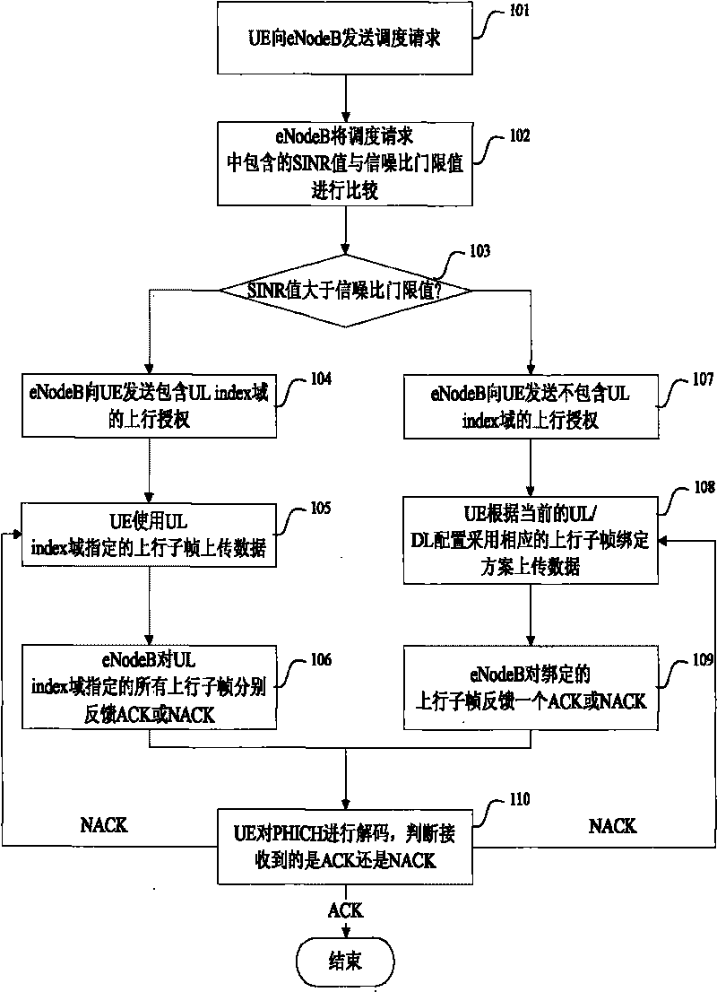 Uplink subframe scheduling method for time division multiplexing system