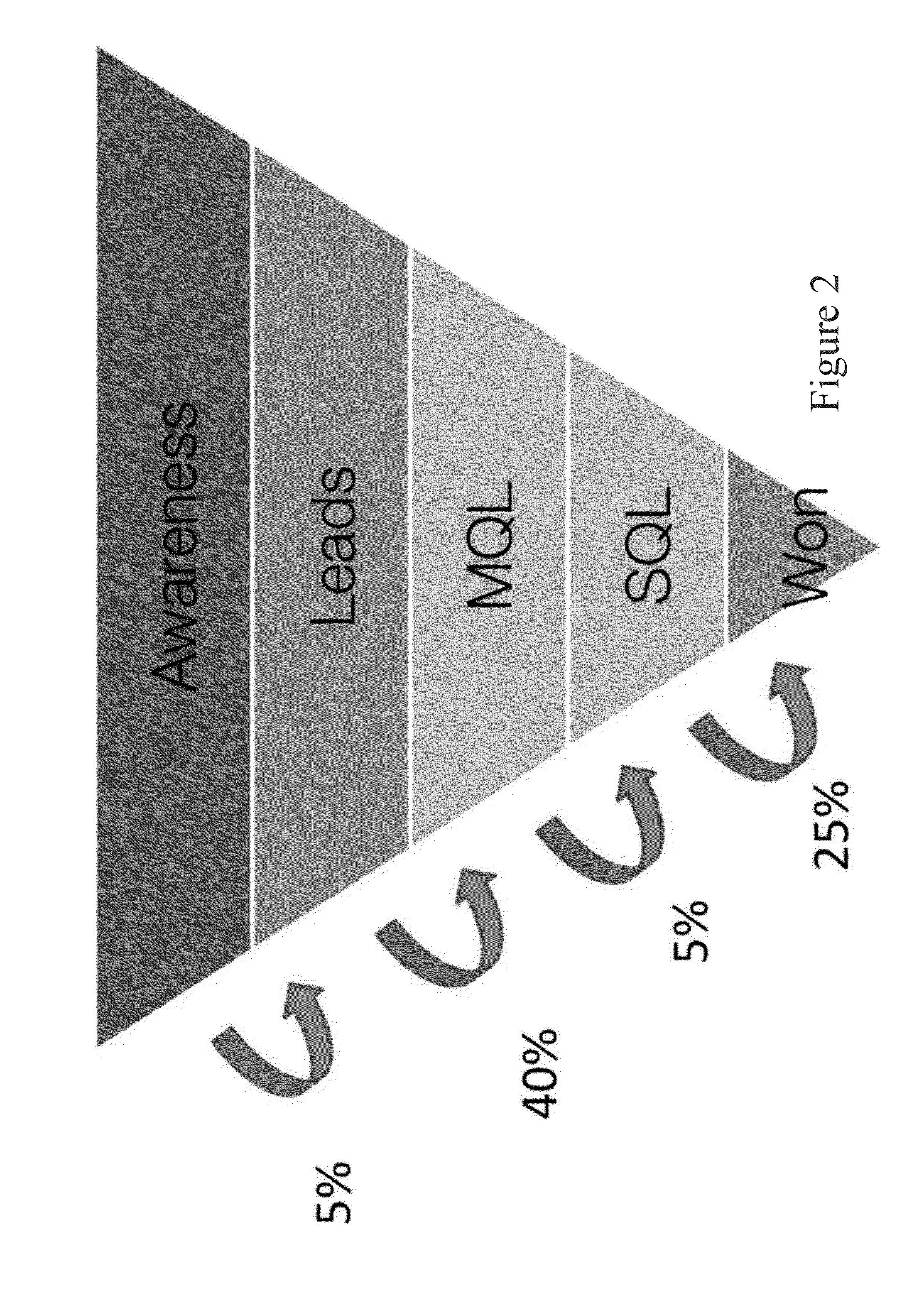 System and method for full funnel modeling for sales lead prioritization