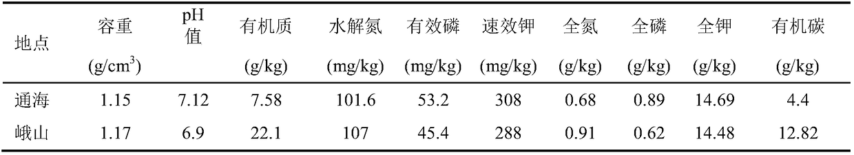 Soil improvement and root inducing type enzyme carbon-based functional fertilizer for continuous cropping tobaccos and application method thereof