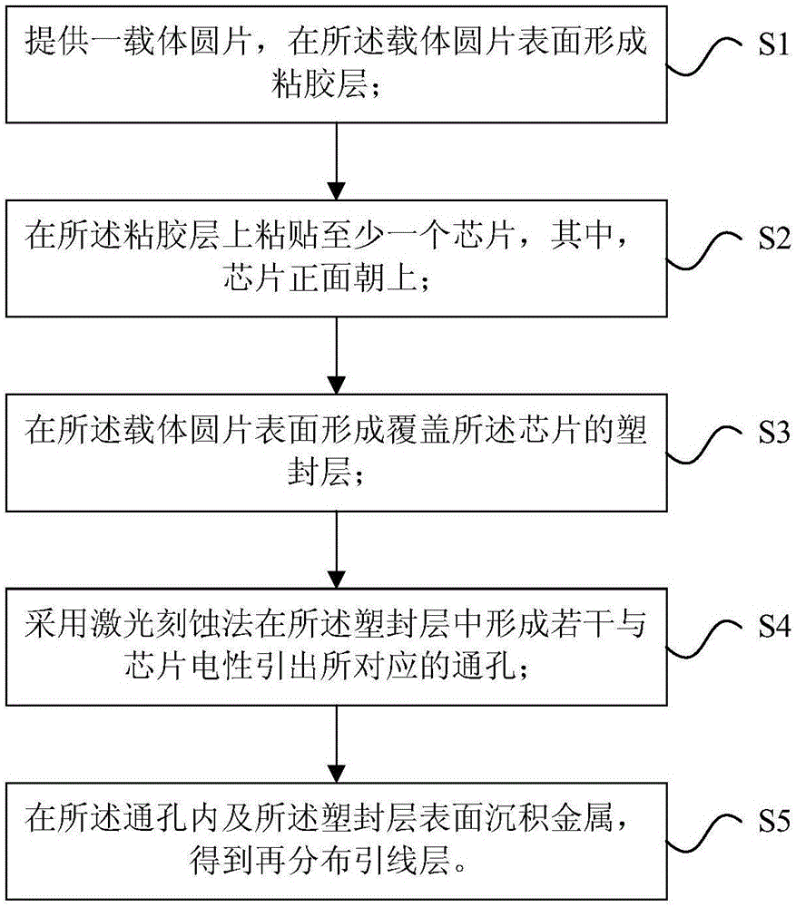 Packaging structure and manufacturing method for redistribution leading wire layer