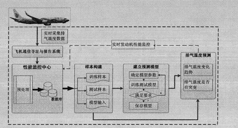 Method for monitoring exhaust temperature of aircraft engine