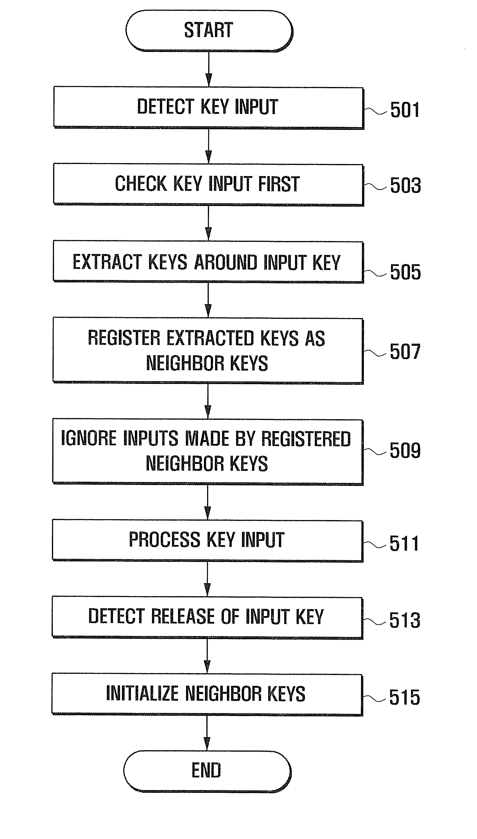 Misinput avoidance method for mobile terminal