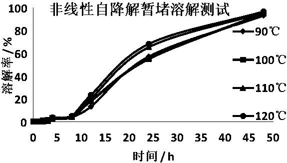 In-section multi-cluster fracturing transformation nonlinear self degradation temporary plugging agent and preparation method thereof