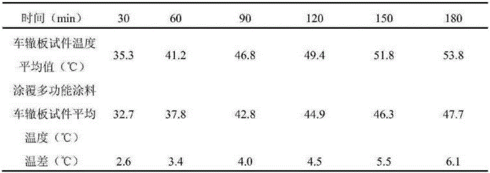 Road using multifunctional coating material for heat insulation cooling and automobile exhaust gas treatment and preparation method of material