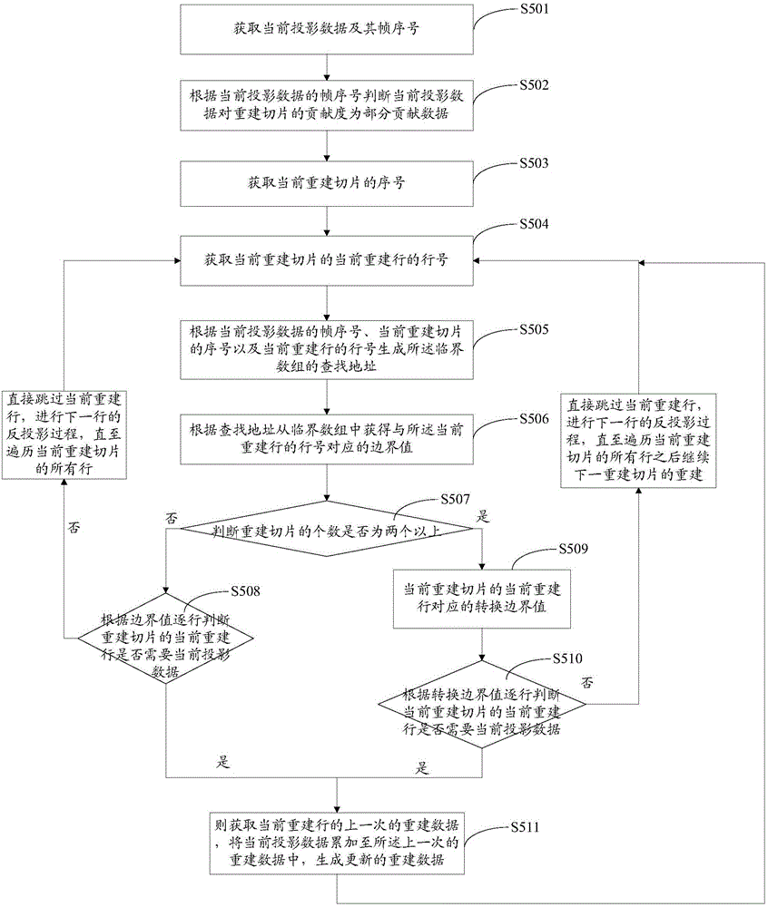 CBCT (cone beam computed tomography) reconstruction method and system