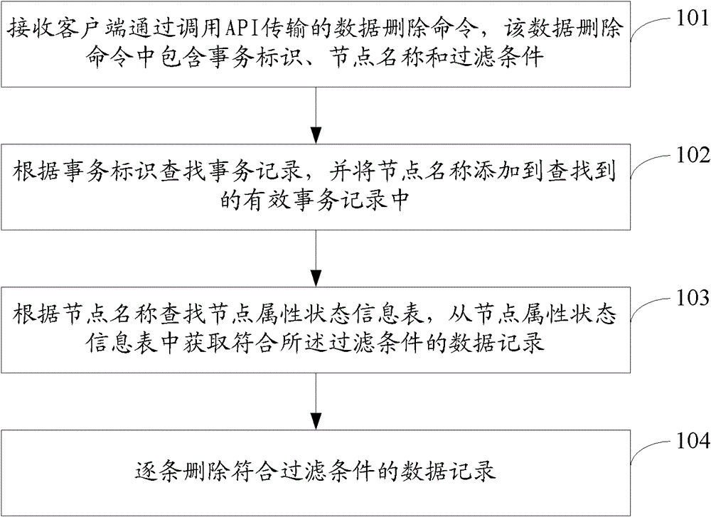 Data deletion method, system and graph database server based on oltp