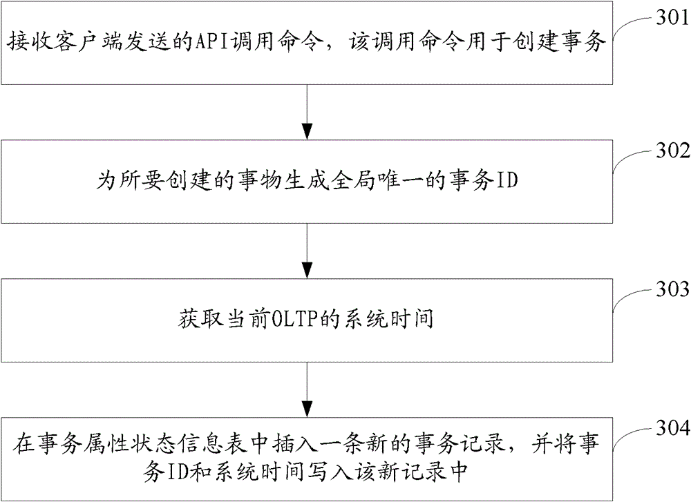 Data deletion method, system and graph database server based on oltp