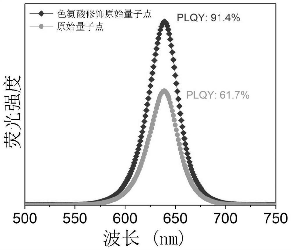 Multifunctional ligand modified mixed halogen perovskite quantum dot and application thereof