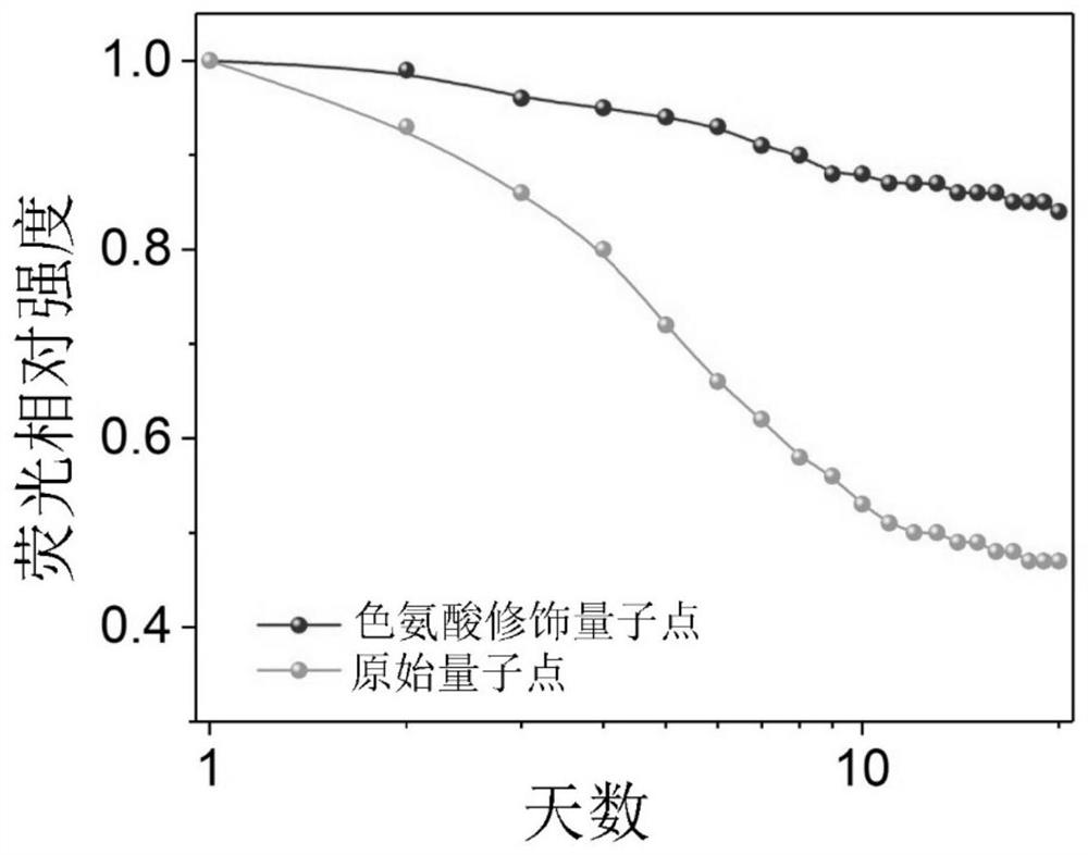 Multifunctional ligand modified mixed halogen perovskite quantum dot and application thereof