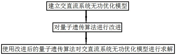 Alternating-current/direct-current-system reactive power optimization method based on good-point set quantum particle swarm algorithm