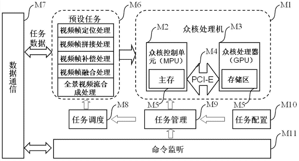 Fixed-point directional video real-time mosaic method without valid overlapping variable structure