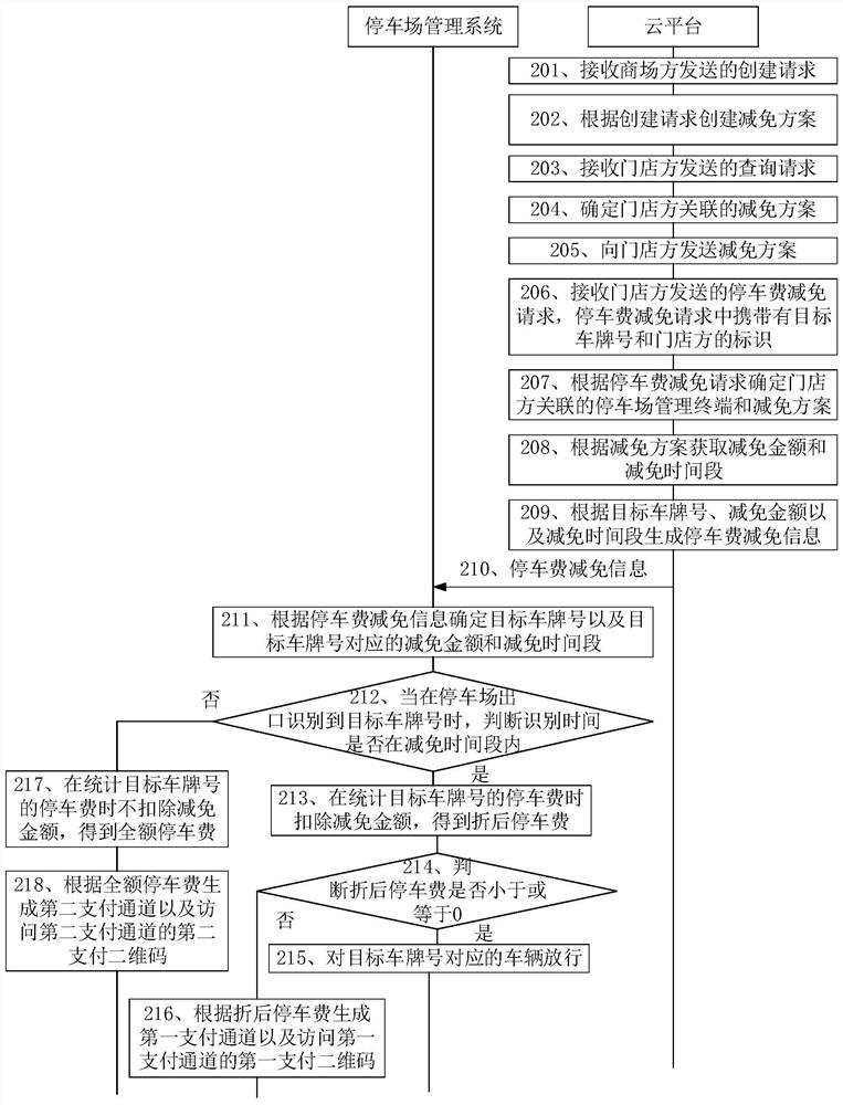 Parking fee reduction and avoidance method, parking lot management system and cloud platform