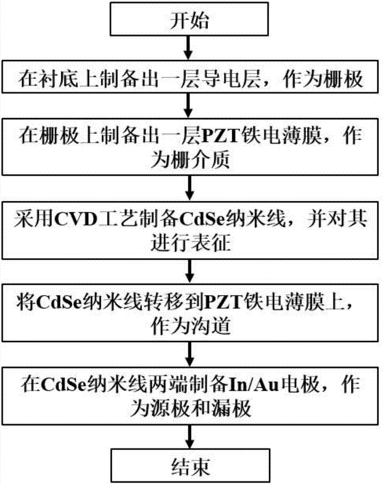 Ferroelectric gate dielectric CdSe nanowire photoelectric transistor and preparation method thereof