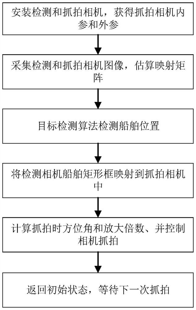 Image-based ship snapshot method and system