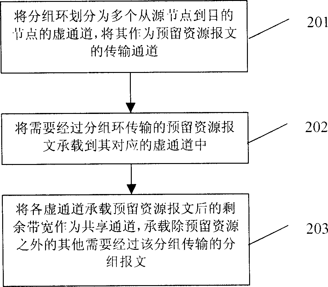 Method for implementing resource reservation on packet ring