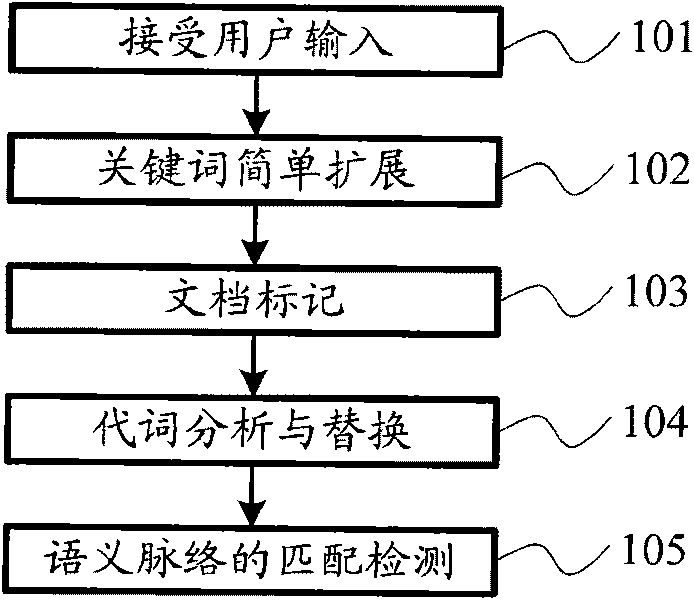 Semantics vein document searching method