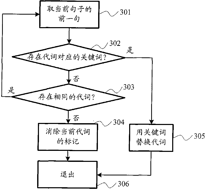 Semantics vein document searching method