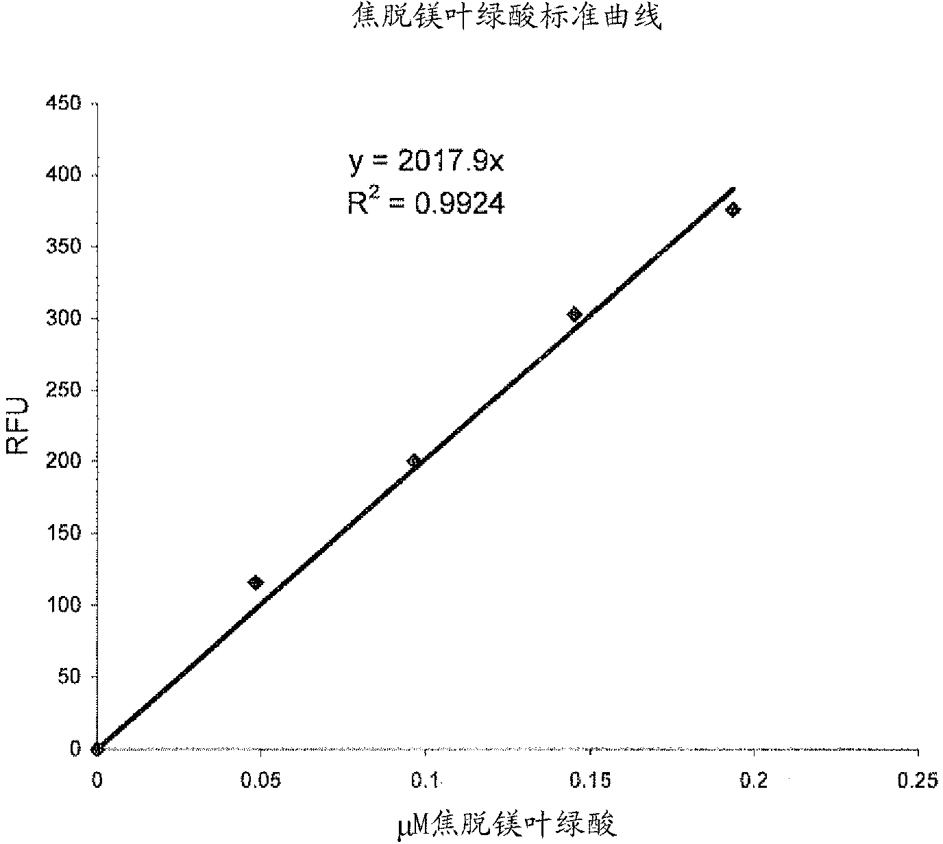 Assay For Phytol-free Chlorophyll Derivatives