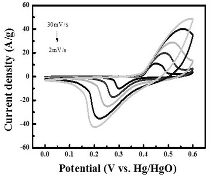 Ni for a supercapacitor  <sub>3</sub> the se  <sub>4</sub> Preparation method of nanowire