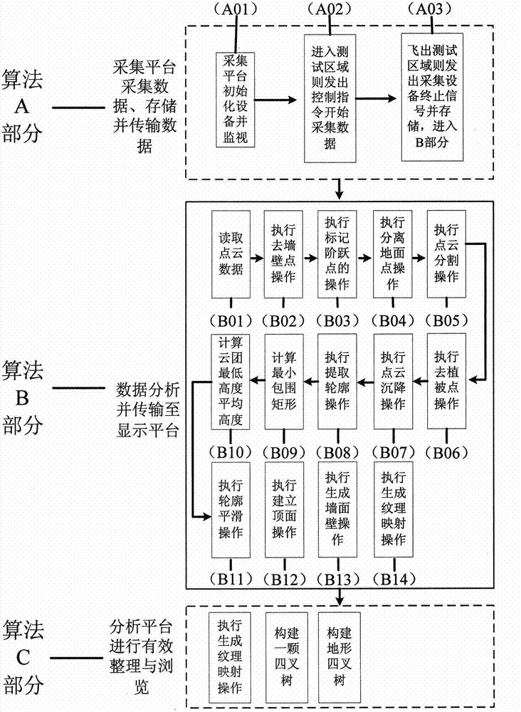 LIDAR data city fast reconstruction method based on layered outline