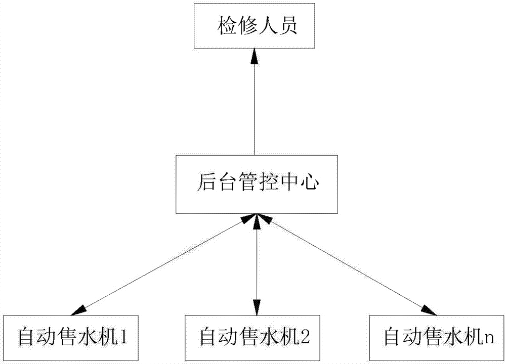 Self-service water vending machine and remote intelligent management and control system thereof