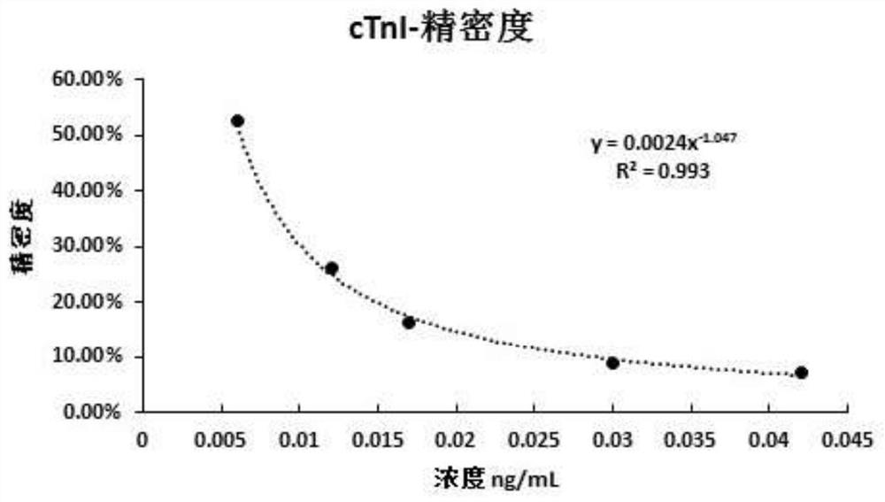 Composition for antigen detection and preparation method