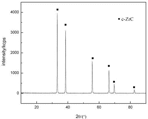 Method for preparing nanocrystalline zirconium carbide powder