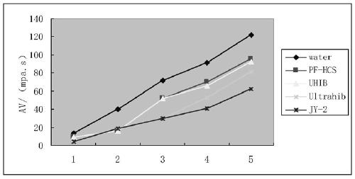 Preparation method of high-temperature-resistant binary copolymerized low-molecular-weight polyamine inhibitor for water-based drilling fluid