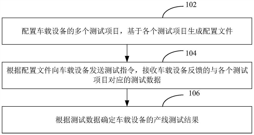 Production line test method and device for vehicle-mounted equipment, computer equipment and storage medium