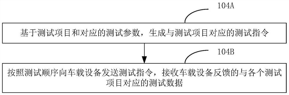 Production line test method and device for vehicle-mounted equipment, computer equipment and storage medium